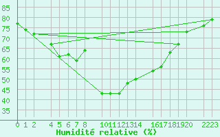 Courbe de l'humidit relative pour guilas