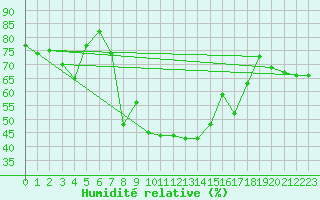 Courbe de l'humidit relative pour San Bernardino