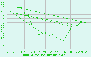 Courbe de l'humidit relative pour Hano