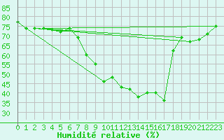 Courbe de l'humidit relative pour Einsiedeln