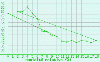 Courbe de l'humidit relative pour Bochum