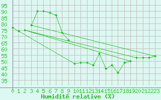 Courbe de l'humidit relative pour La Molina