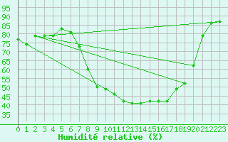 Courbe de l'humidit relative pour Osterfeld