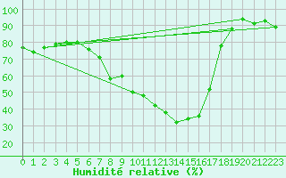 Courbe de l'humidit relative pour Einsiedeln