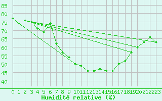 Courbe de l'humidit relative pour San Bernardino
