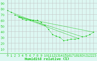 Courbe de l'humidit relative pour Salon-de-Provence (13)
