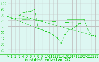Courbe de l'humidit relative pour Saint-Czaire-sur-Siagne (06)