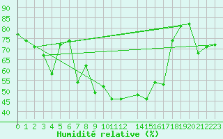 Courbe de l'humidit relative pour Tafjord