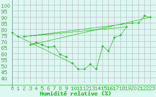 Courbe de l'humidit relative pour Goerlitz