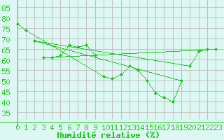 Courbe de l'humidit relative pour Clermont-Ferrand (63)