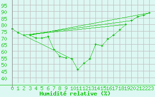 Courbe de l'humidit relative pour Lauwersoog Aws