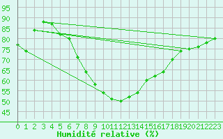 Courbe de l'humidit relative pour Aflenz