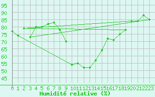 Courbe de l'humidit relative pour Andeer