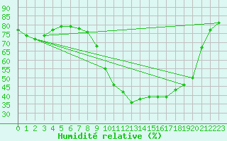 Courbe de l'humidit relative pour Saint-Jean-de-Vedas (34)