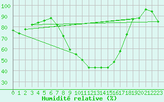 Courbe de l'humidit relative pour Weihenstephan