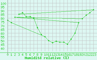 Courbe de l'humidit relative pour Neuhaus A. R.