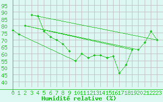 Courbe de l'humidit relative pour Chaumont (Sw)