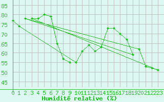 Courbe de l'humidit relative pour Ile Rousse (2B)