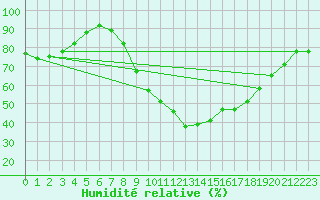 Courbe de l'humidit relative pour Delemont