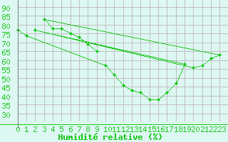 Courbe de l'humidit relative pour Wdenswil