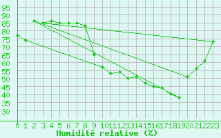 Courbe de l'humidit relative pour Annecy (74)