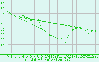Courbe de l'humidit relative pour Bad Marienberg