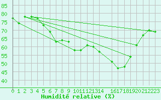 Courbe de l'humidit relative pour Frankfort (All)