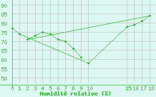 Courbe de l'humidit relative pour Svinoy Fyr