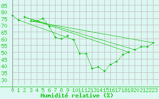 Courbe de l'humidit relative pour Plaffeien-Oberschrot