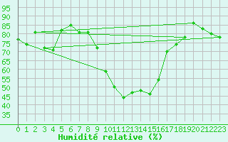 Courbe de l'humidit relative pour Cevio (Sw)