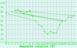 Courbe de l'humidit relative pour Soria (Esp)