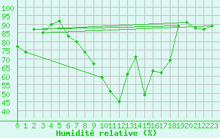 Courbe de l'humidit relative pour vila