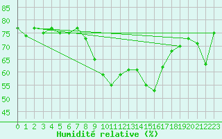 Courbe de l'humidit relative pour Cdiz