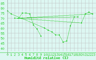 Courbe de l'humidit relative pour Bivio