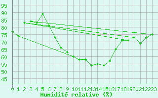 Courbe de l'humidit relative pour St Sebastian / Mariazell