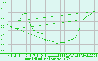 Courbe de l'humidit relative pour Les Charbonnires (Sw)