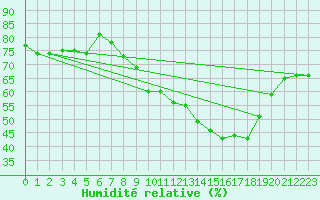 Courbe de l'humidit relative pour Oron (Sw)