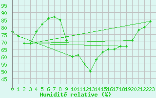Courbe de l'humidit relative pour Xert / Chert (Esp)