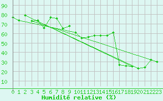 Courbe de l'humidit relative pour Locarno (Sw)