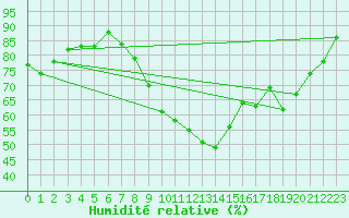 Courbe de l'humidit relative pour Llerena
