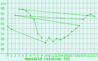 Courbe de l'humidit relative pour Herstmonceux (UK)