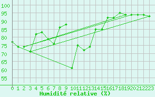 Courbe de l'humidit relative pour Figari (2A)