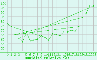 Courbe de l'humidit relative pour Schmittenhoehe