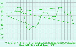 Courbe de l'humidit relative pour Lampedusa