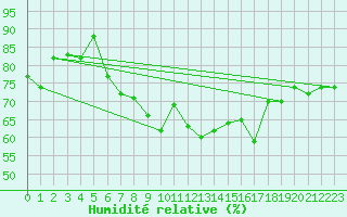 Courbe de l'humidit relative pour Dachsberg-Wolpadinge