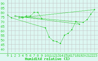 Courbe de l'humidit relative pour Plymouth (UK)