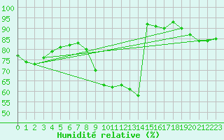 Courbe de l'humidit relative pour Waldmunchen