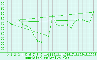 Courbe de l'humidit relative pour Messina