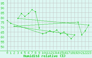 Courbe de l'humidit relative pour Xert / Chert (Esp)
