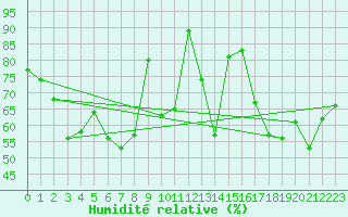 Courbe de l'humidit relative pour Langnau